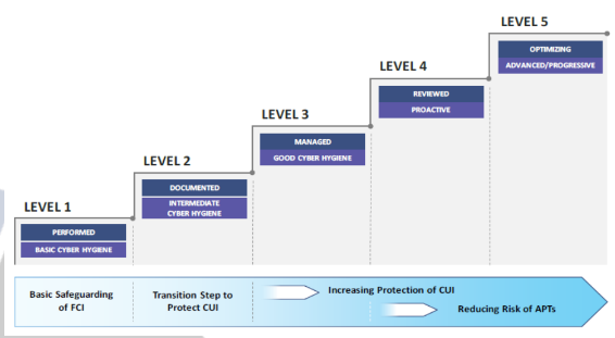 Cyber Security Maturity Model Certification Iris Solutions